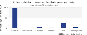 Sodium In Olives Per 100g Diet And Fitness Today