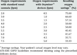 The nasal cannula is the most commonly used medical device providing patients with supplemental oxygen co2/o2 cannulas simultaneously provide supplemental oxygen therapy to both nostrils while obtaining samples of carbon dioxide during normal breathing. Nasal Cannula O2 Flow Rate Cheaper Than Retail Price Buy Clothing Accessories And Lifestyle Products For Women Men