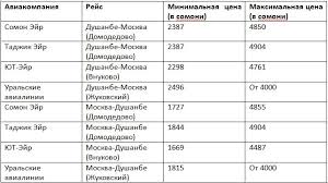 Как найти дешевые авиабилеты из Жуковского в Куляб и узнать их цену