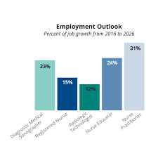 Employment Growth Bellin College