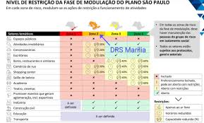 Secretário de saúde anuncia que quatro regiões de sp estão na fase laranja. Prefeitura De Assis Plano Sao Paulo Sp Contra O Novo Coronavirus