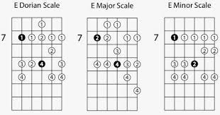 Dorian Guitar Mode