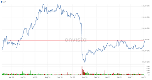 Zudem befindet sich der kurs auch über 7 gds, wir haben also einen guten aufwärtstrend. Ifpzyio8xbqmom