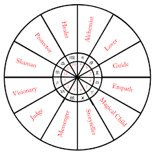 Archetypes Archetypes Astrology Myss