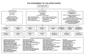 This list details those mps and members of the house of lords that hold a government post, their position and department. Federal Agency Organizational Chart Detikak