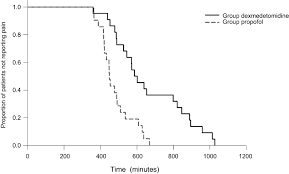 Buscopan venus calpol cetadol cetamadol cetodol cetra clocephen clomadol cloxina demerol dolceplus dolcet dolmal doloneurobion duoflam durogesic endurpin evazine fastamol feldene. Postoperative Pain Control After The Use Of Dexmedetomidine And Propof Jpr