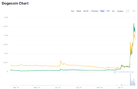 Dogecoin billboards started as memes and edits on social networks. Why Elon Musk Is Promoting Bitcoin And Dogecoin Bitcoin Market Journal