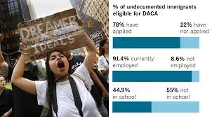 May 24, 2021 · important information about daca requests. What S Next For Daca And The Nearly 800 000 People Protected By It Los Angeles Times