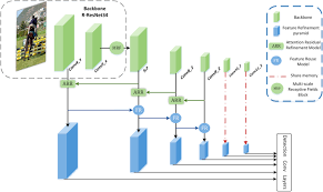 Pang, y., wang, t., anwer, r.m., khan, f.s., shao, l.: Local Enhancement And Bidirectional Feature Refinement Network For Single Shot Detector Springerlink