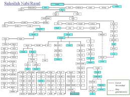 Silsilah nabi muhammad saw silsilah sampai adnan. Dlan On Twitter Silsilah Nabi Dari Nabi Adam As Sampai Muhammad Saw Http T Co Mu5iyvh