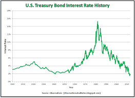 observations 100 years of treasury bond interest rate history