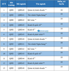 Ngành kinh tế phát triển có mức điểm chuẩn thấp nhất là 23,5 điểm. Ä'iá»ƒm Chuáº©n Ä'áº¡i Há»c Kinh Táº¿ Ä'áº¡i Há»c Quá»'c Gia Ha Ná»™i 2020 2019