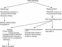 Larger red or purples spots in the layers of the skin can be called purpura or bruising. An Approach To Investigation Of Easy Bruising Archives Of Disease In Childhood