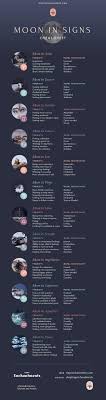 The Moon And Zodiac Signs Natal Moon Sign Meanings And Moon Transits Infographic Zodiac Astrology Horoscopes Moon Sign Meaning Astrology Astrology Signs