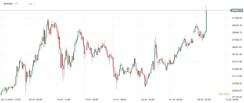 Interactive chart for tesla, inc. Bitcoin Has Been Launched Into Space Tesla Bought Btc For 1 5 Billion