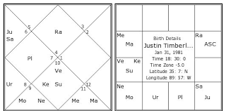 justin timberlake birth chart justin timberlake kundli