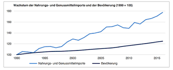 Werden lebensmittel aus einem drittstaat eingeführt, so sind eine reihe von vorschriften zu erfüllen. Schweiz Importiert Immer Mehr Nahrungsmittel Foodaktuell