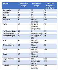 Make sure the reader is charged and connected to your phone or tablet via bluetooth. Does Paypal Offer A Loophole To Avoid Credit Card Surcharges