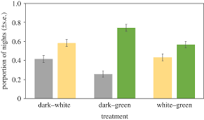 Home zone security motion activated led lights from costco. The Preference And Costs Of Sleeping Under Light At Night In Forest And Urban Great Tits Proceedings Of The Royal Society B Biological Sciences