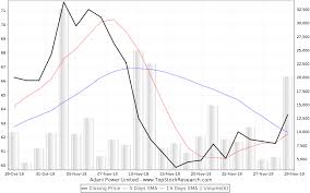 Adani Power Stock Analysis Share Price Charts High Lows