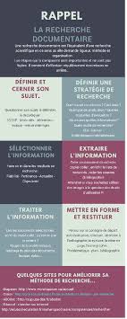 Methodologie De La Recherche Documentaire Les Etapes Incontournables Recherche Documentaire Professeur Documentaliste Formation Management