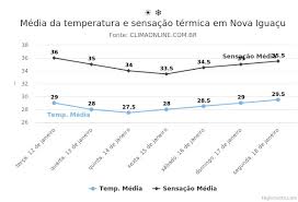Alertas climáticos para hoje e para a noite, condições climáticas e radar doppler para brasília, distrito federal do the weather channel e weather.com Sensacao Termica Chega A 43Âº Em Nova Iguacu Nesta Terca Feira