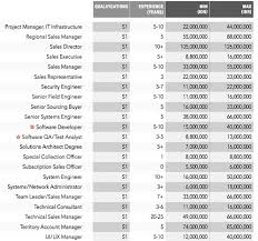 Selama ini saya pikir s2 itu untuk menyamakan standar skill diri sendiri dengan standar skill sdm negara tersebut karena belajar di tempat yang sama. Daftar Gaji Di Indonesia Terbaru Di Sektor Teknologi Dunia Lowongan Kerja