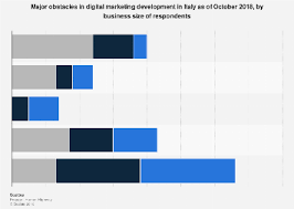 It is crucial to know how prospects respond. Major Obstacles In Digital Marketing In Italy 2018 Statista