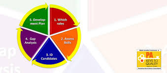 Gap analysis in relation to succession planning learn the best ways to proactively prepare for key players leaving your effective succession planning is a company's insurance policy for sustainability. Succession Planning In My Organization Leading Through People Module 20 Boyer Managment Group