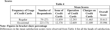 Has anyone applied with a less than 620 credit score and been approved? Pdf A Study On Perception And Awareness On Credit Cards Among Bank Customers In Krishnagiri District Semantic Scholar