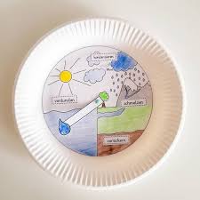 Kreativeschatzkiste Auf Instagram Wasserkreislauf Auf Einem Pappteller Vor Ein Pa Wasserkreislauf Wasserkreislauf Grundschule Unterrichtsmaterial Grundschule