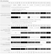 Css And Browser Compatibility Chart The Relentless