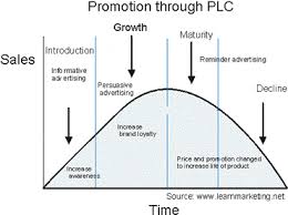 Promotion Through Product Life Cycle Business Frameworks Mkt 622 Promotion Strategy Life Cycles Shopper Marketing