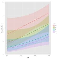 Logit Regression R Data Analysis Examples