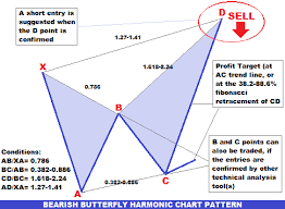 Forex Trading Guide How To Trade Bearish Butterfly Harmonic