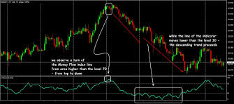 The money flow index (mfi) is an oscillator that ranges from 0 to 100. The Money Flow Index Indicator Or How Money Makes Money