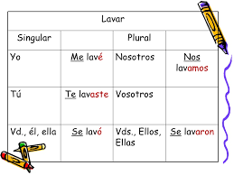 Present Preterite And Imperfect Tenses Of Reflexive Verbs