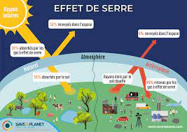 Le changement climatique modifie l'équilibre thermique de la terre et a de nombreuses conséquences sur l'homme et l'environnement. Rechauffement Climatique Definition Causes Et Consequences Save 4 Planet