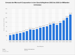 Wie und wann ist tupac shakur gestorben ? Microsoft Umsatz Weltweit Bis 2021 Statista