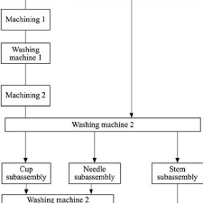 62 Bright Flow Chart For Production