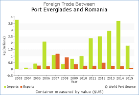Wps Port Everglades Trade With Romania