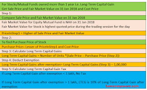 Nav Of Equity Mutual Funds On 31 Jan 2018