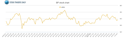 bp plc adr price history bp stock price chart