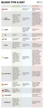 Blood Type Diet Chart Type A Looking For More Information