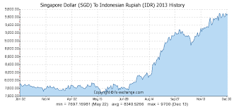 Singapore Dollar Sgd To Indonesian Rupiah Idr History