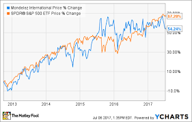 mondelez international history everything investors need to