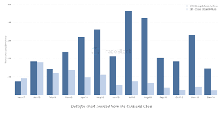 Bitcoin Futures Trading Volume On Cboe And Cme Has Fallen