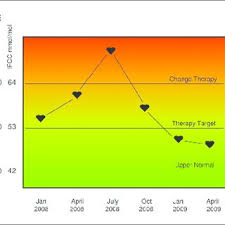 Multilingual Patient Chart The Monitoring Of Hba1c Of A