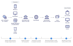 Get mouth watering discounts of up to 30% at over 2000 restaurants across uae with your emirates nbd debit or credit card. Getting Started With Visa Direct