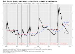 Housing Construction And Population Growth Len Kiefer
